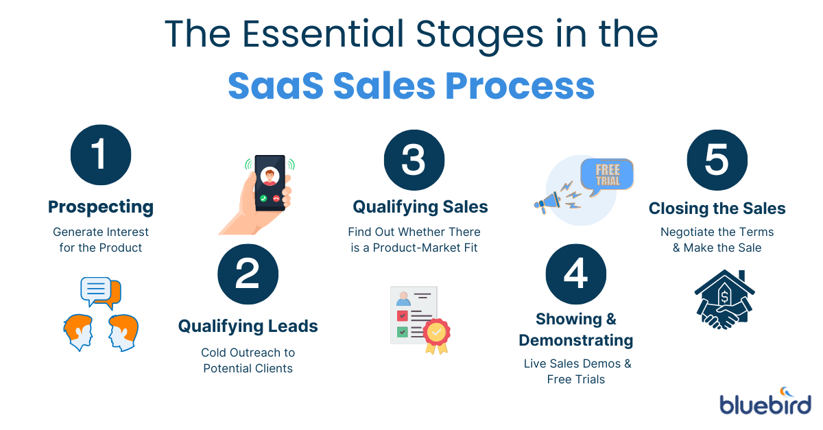 An infographic explaining the essential stages in the SaaS Sales Process including Prospecting, Qualifying Leads, Qualifying Leads, Qualifying Sales, Showing & Demonstrating & Closing the Sales.