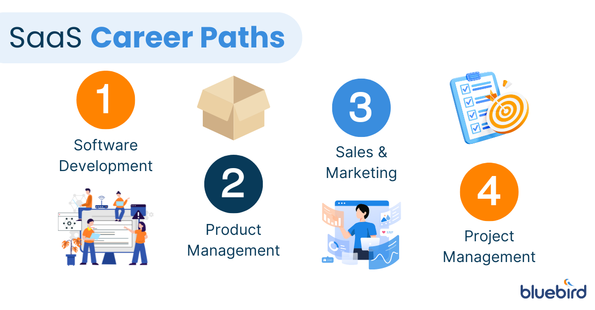 An infographic that shows the different SaaS Career Paths including software development, product management, sales & marketing and project management.