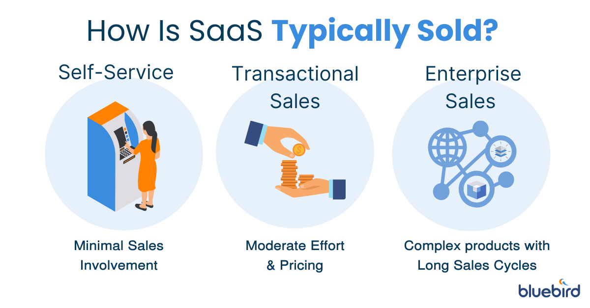 An infographic explaining How SaaS is typically sold: self-service with minimal involvement, transactional sales with moderate effort and pricing, and enterprise sales which consist of complex products with long sales cycles.