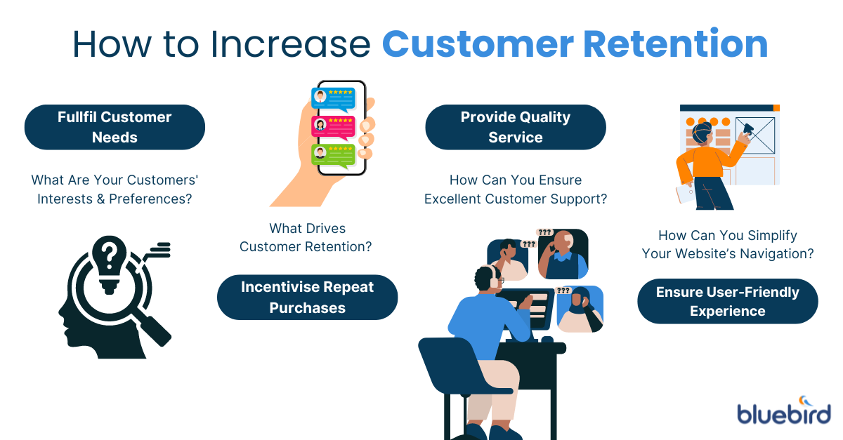 Infographic explaining how to increase customer retention: Fullfil Customer Needs, Incentivise Repeat Purchases, Provide Quality Service and Ensure User-Friendly Experience.