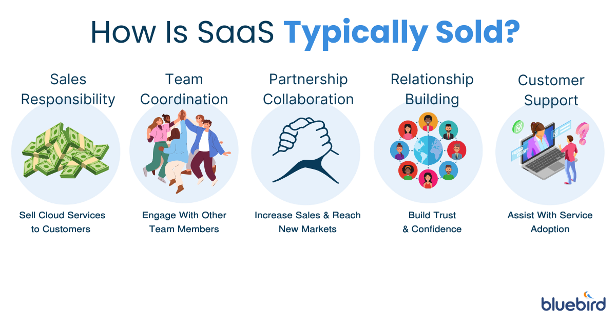 An infographic describing how SaaS is typically sold: sales responsibility, team coordination, partnership collaboration, relationship building and customer support.