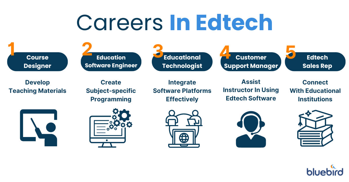 An infographic describing career in edtech: course designer, education software engineer, education software engineer, educational technologist, customer support manager and edtech sales rep.