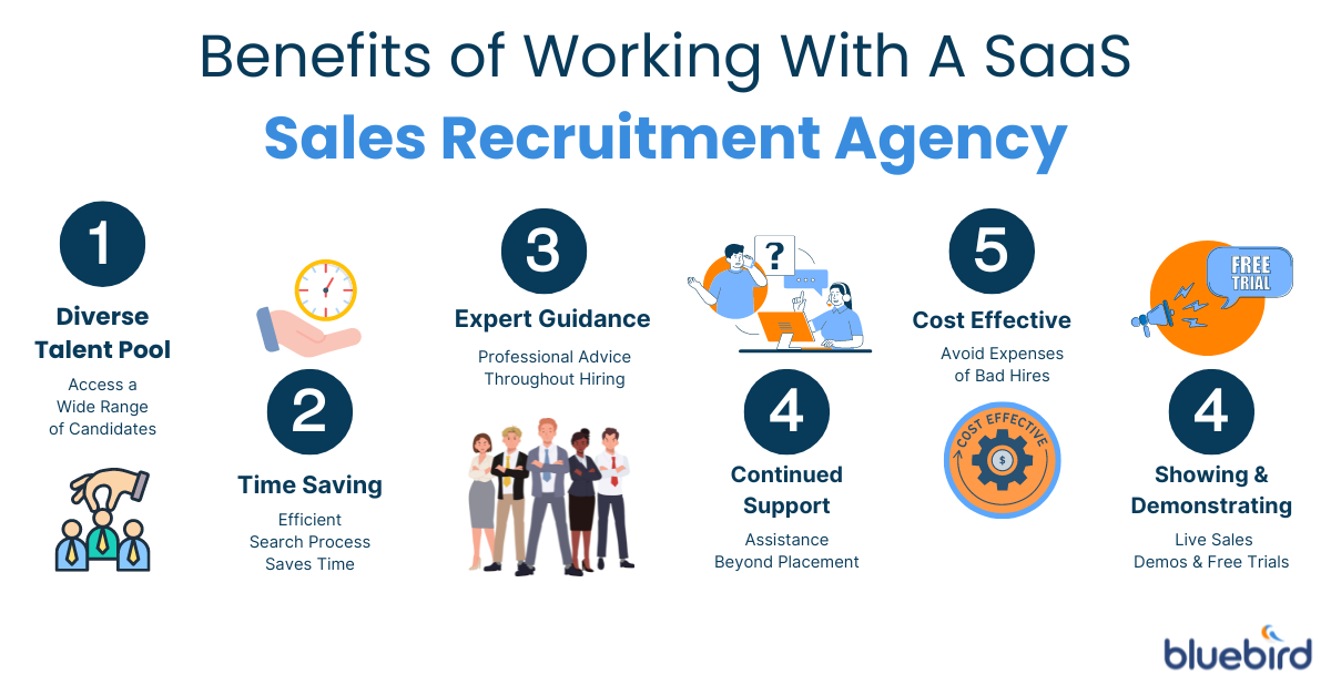 Infographic highlighting the benefits of partnering with a SaaS sales recruitment agency, including access to a wider candidate pool, time-saving, expertise, ongoing support, and cost-effectiveness.