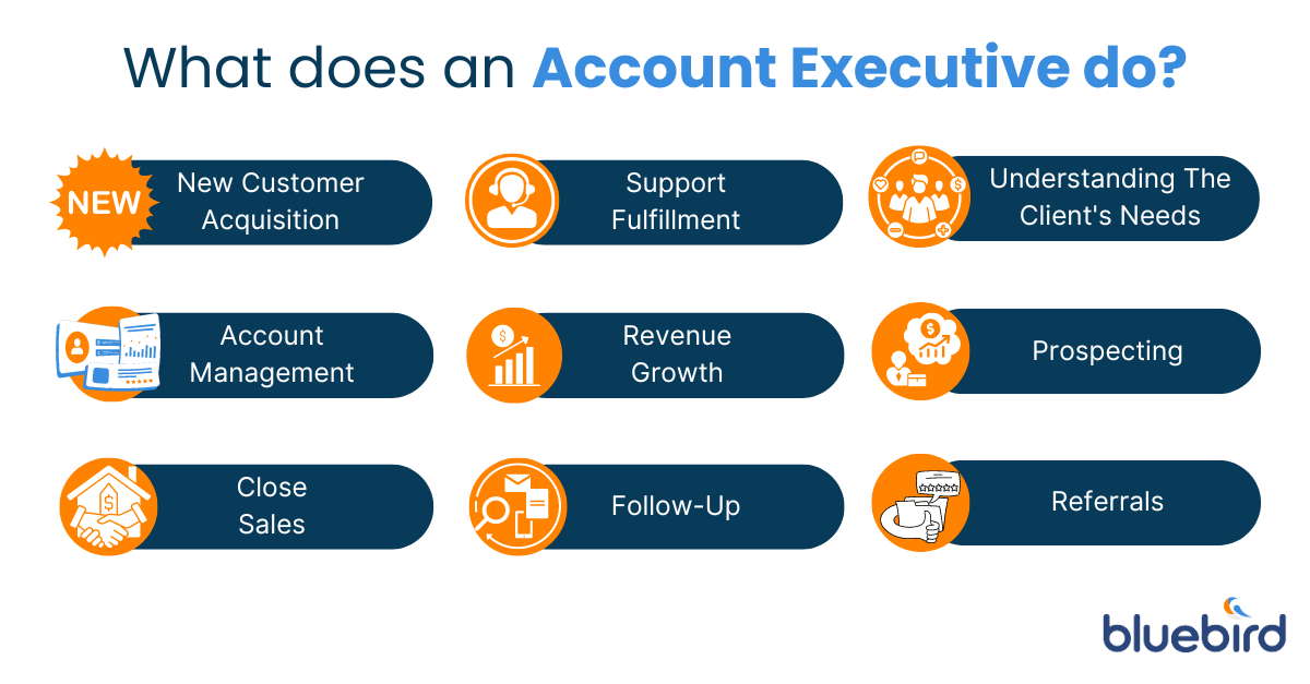 Infographic detailing the role of an Account Executive in a SaaS company: acquiring new customers, supporting fulfilment, understanding client needs, managing accounts, driving revenue growth, prospecting, closing sales, follow-up, and referrals.