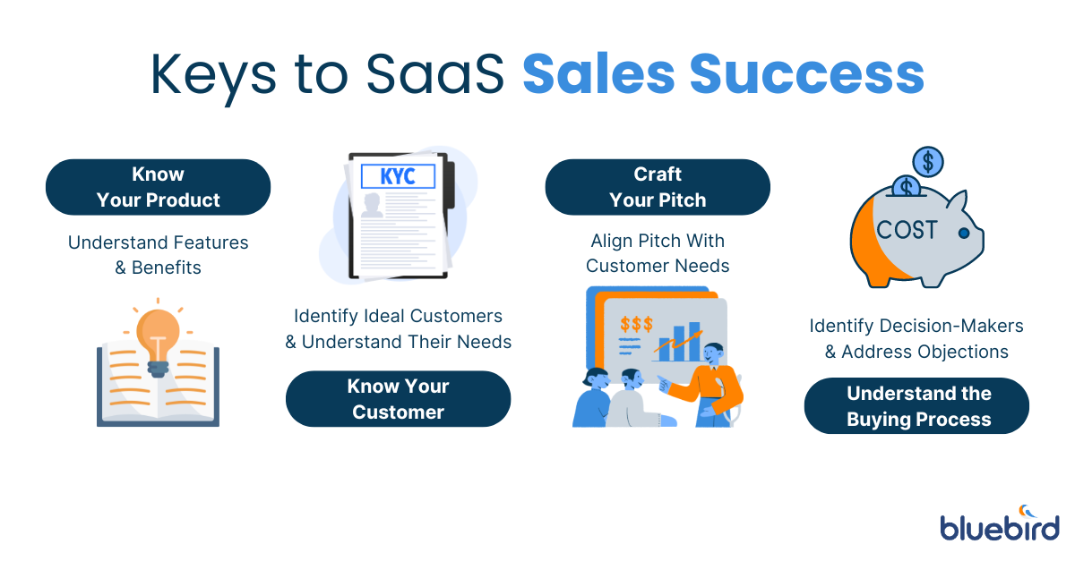 An infographic describing the keys to SaaS sales success: know your product, know your customer, craft your pitch and understand the buying process.