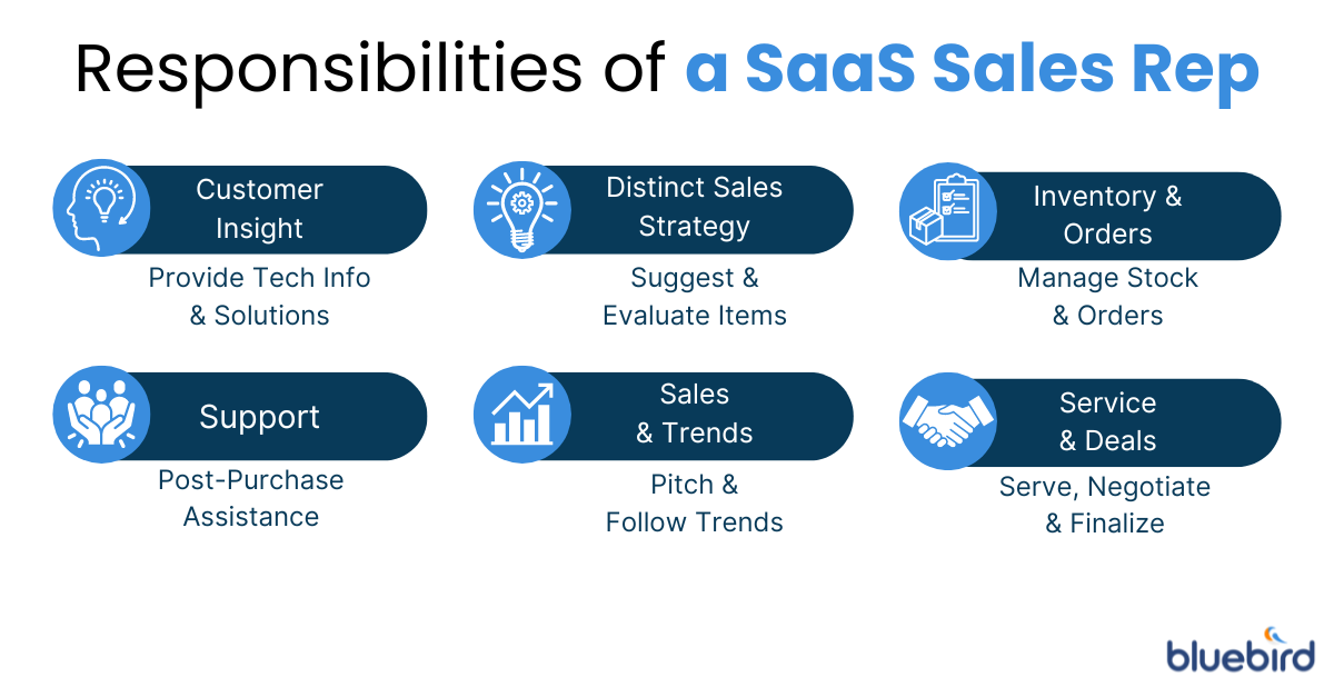 An iInfographic explaining the Responsibilities of a SaaS Sales Rep: Customer Insight, Distinct Sales Strategy, Inventory & Orders, Support, Sales & Trends and Service & Deals.