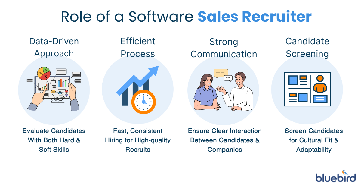 Infographic explaining what a Sales Recruiter does: Offering a Science-Based Approach, Highly Systematic Recruitment Process, Giving Importance To Communication Skills and Retaining The Important Talents.