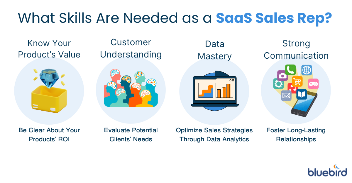 An iInfographic highlighting essential skills for SaaS sales representatives: understanding product value, analyzing customer needs, mastering data analytics, and having strong communication skills. Each skill is illustrated with icons and brief descriptions to emphasize their importance in boosting SaaS product sales.