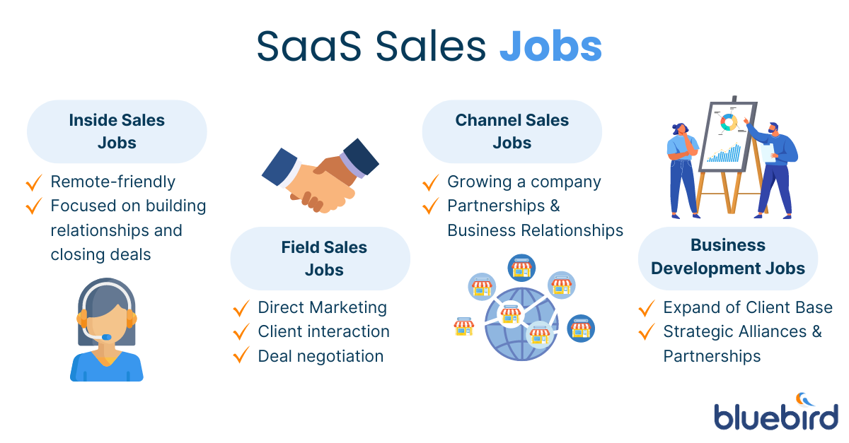 An infographic describing the different types of SaaS Sales Jobs including Inside Sales Jobs, Field Sales Jobs, Channel Sales Jobs and Business Development Jobs.