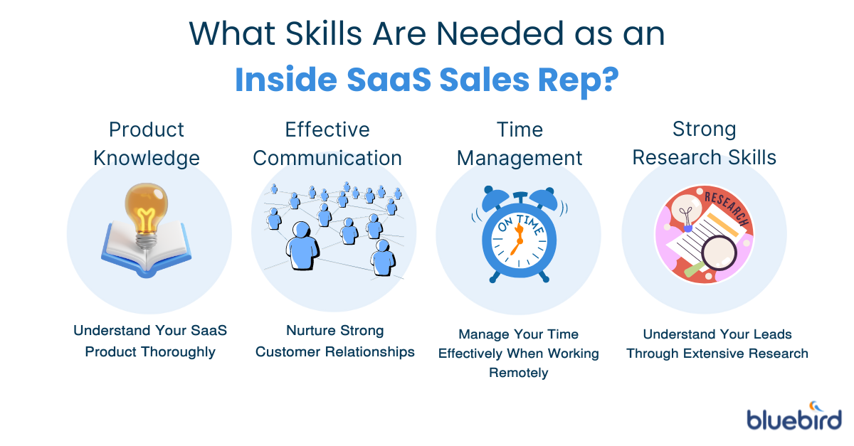 An Infographic displaying the key responsibilities and skills of an inside sales representative in SaaS. It includes sections on lead generation, client communication, meeting sales quotas, product knowledge, remote communication skills, time management, and research proficiency, with corresponding icons and brief descriptions.